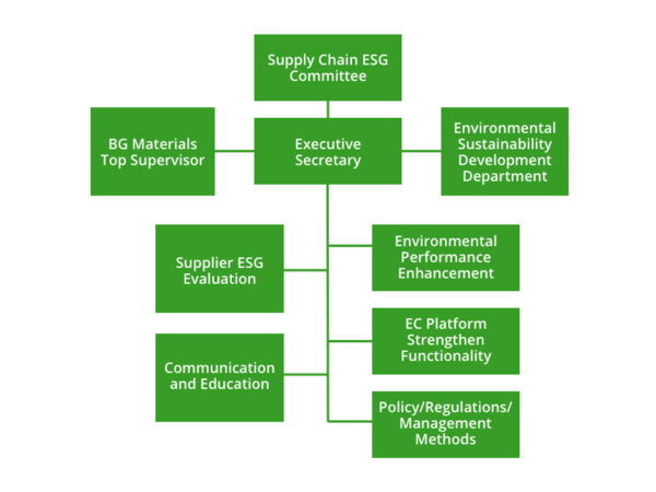 Embracing a vision to provide a connected workspace in the most sustainable way 7 chart